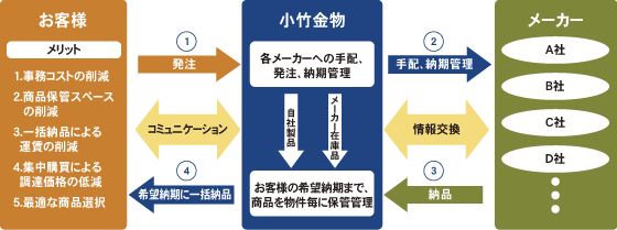 当社とメーカー、当社とお客様の関係