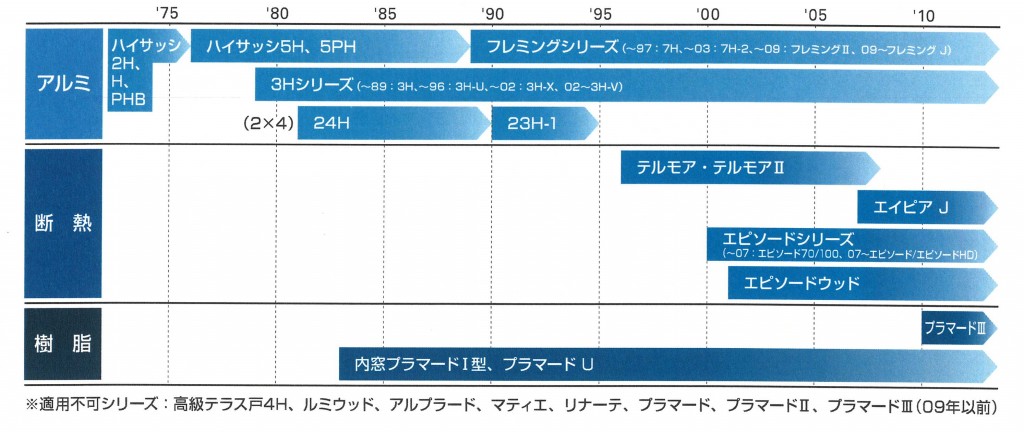 YKKAP引違い窓の適用商品（代表例）　