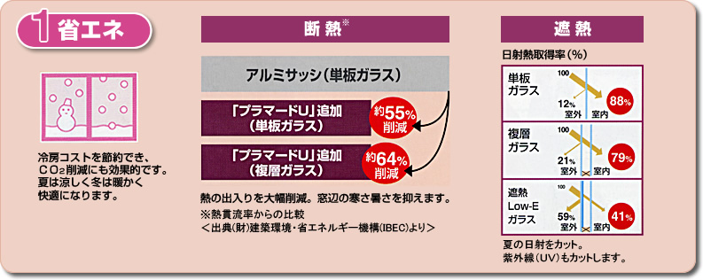 図：5つのメリット「1.省エネ」