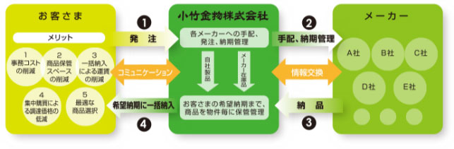 メーカーとのネットワークが、製品の総合供給を可能にしています